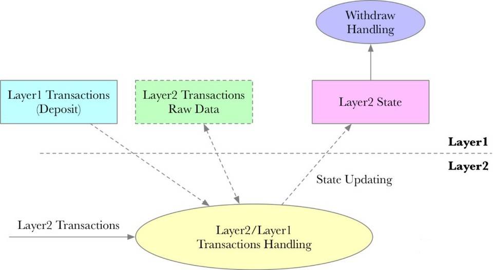 简析以太坊 Layer 2 技术方案及扩容特性