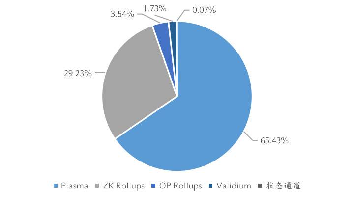 一文纵览以太坊扩容主力 Rollup 技术、应用与数据表现