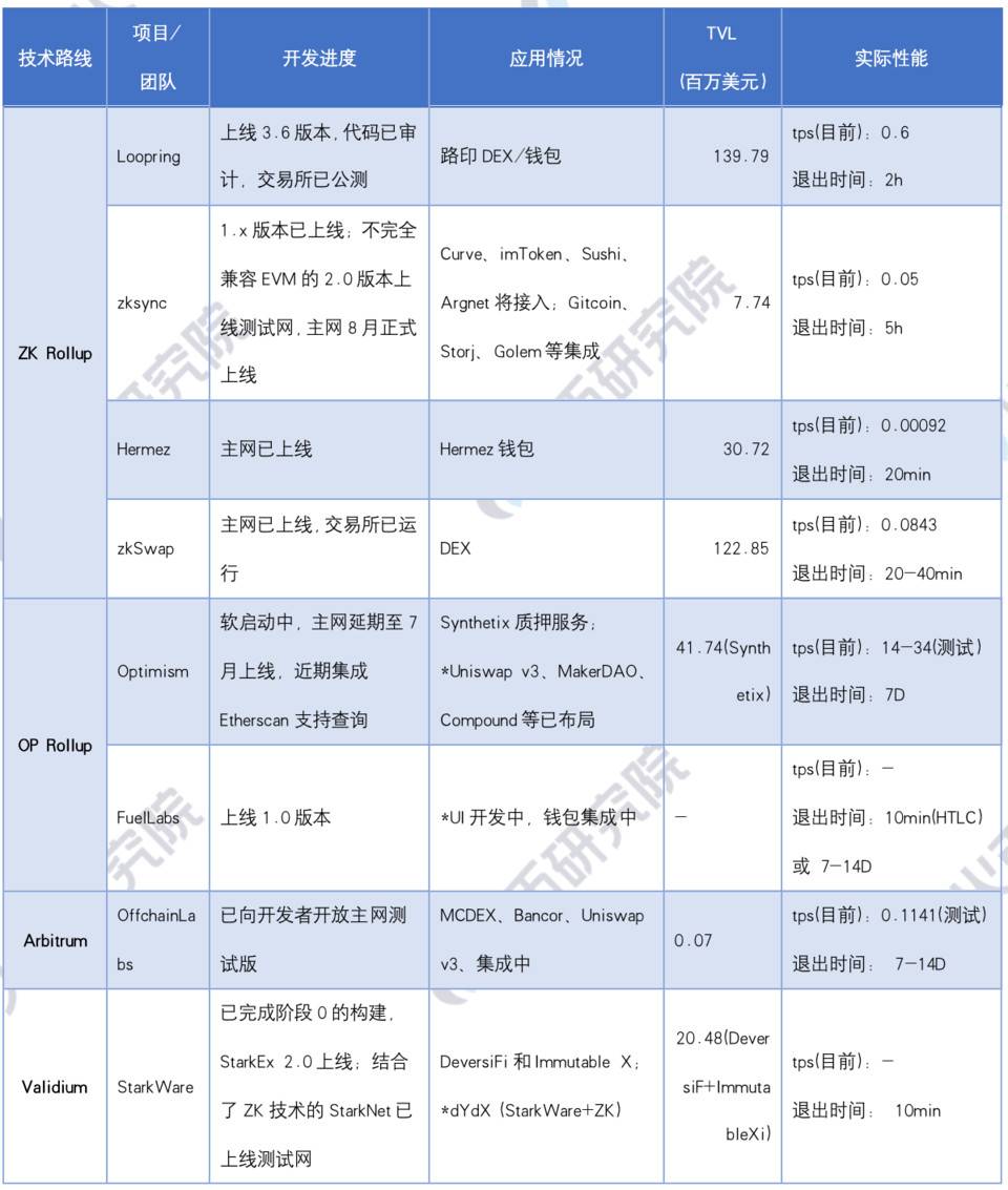 一文纵览以太坊扩容主力 Rollup 技术、应用与数据表现