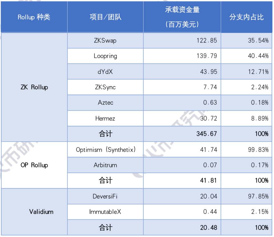 一文纵览以太坊扩容主力 Rollup 技术、应用与数据表现