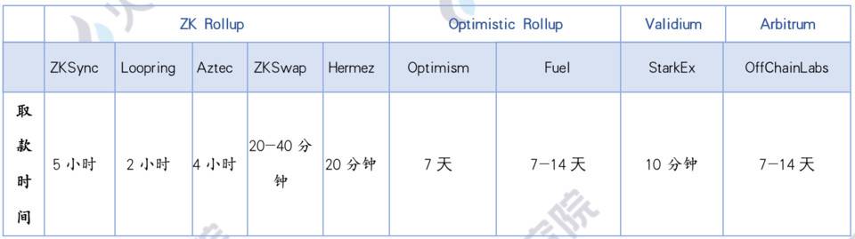 一文纵览以太坊扩容主力 Rollup 技术、应用与数据表现