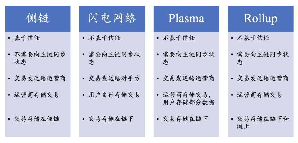 一文纵览以太坊扩容主力 Rollup 技术、应用与数据表现