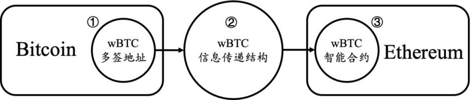 理想中的跨链桥，是什么样？