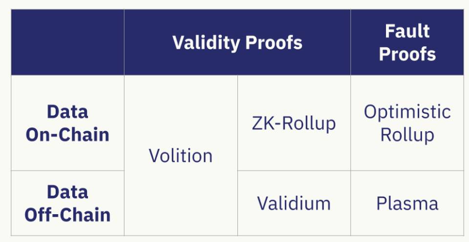 一文纵览以太坊扩容主力 Rollup 技术、应用与数据表现