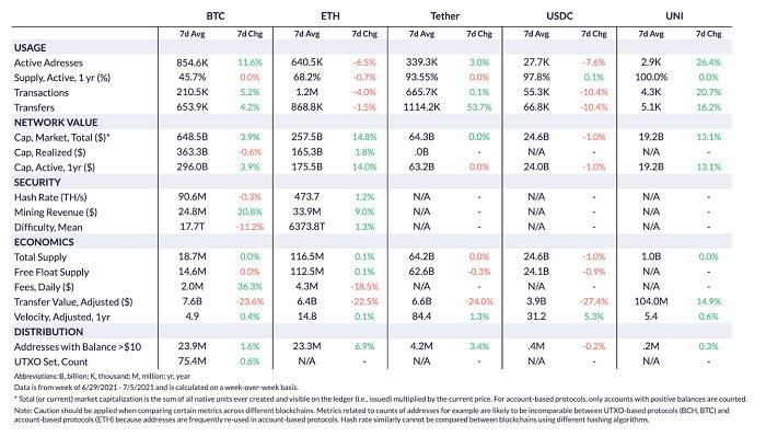 Coin Metrics：以太坊低 Gas 费会成为新常态吗？