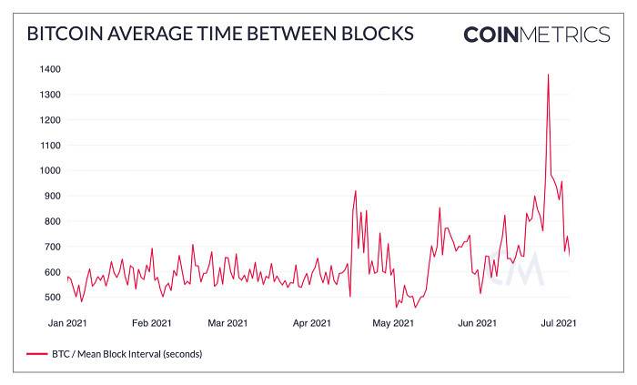 Coin Metrics：以太坊低 Gas 费会成为新常态吗？