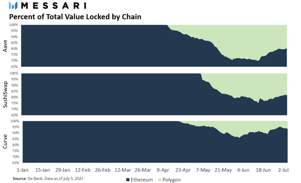 Messari：从总锁定价值看以太坊、BSC、Polygon 等 DeFi 生态角逐