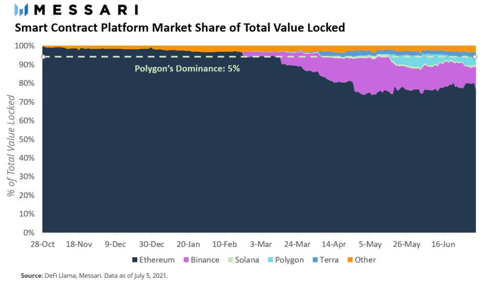 Messari：从总锁定价值看以太坊、BSC、Polygon 等 DeFi 生态角逐