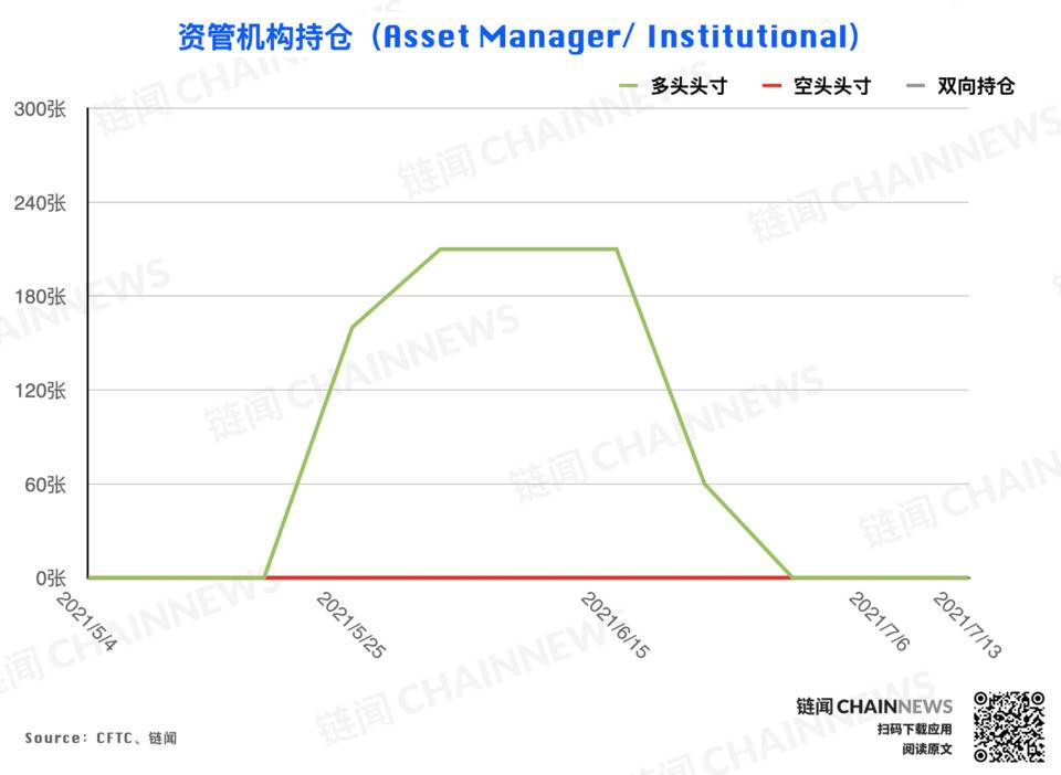 弱势行情激发争议，机构执着「抄底」散户顺势追空 | CFTC COT 加密货币持仓周报