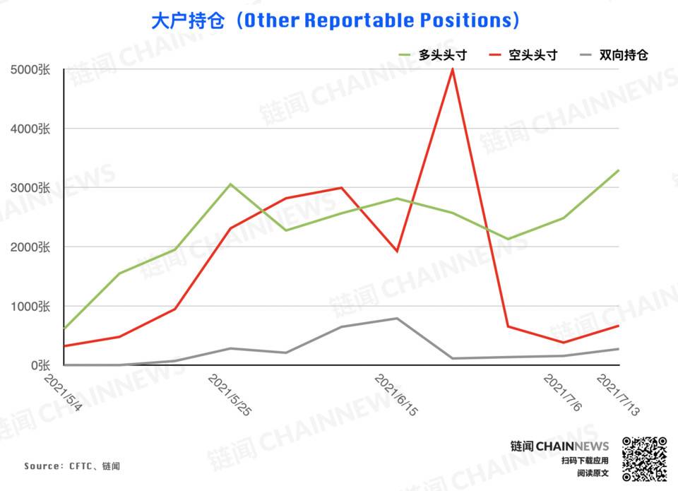 弱势行情激发争议，机构执着「抄底」散户顺势追空 | CFTC COT 加密货币持仓周报