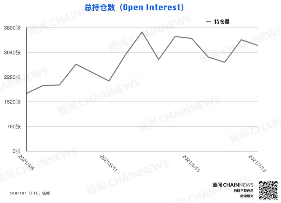 弱势行情激发争议，机构执着「抄底」散户顺势追空 | CFTC COT 加密货币持仓周报