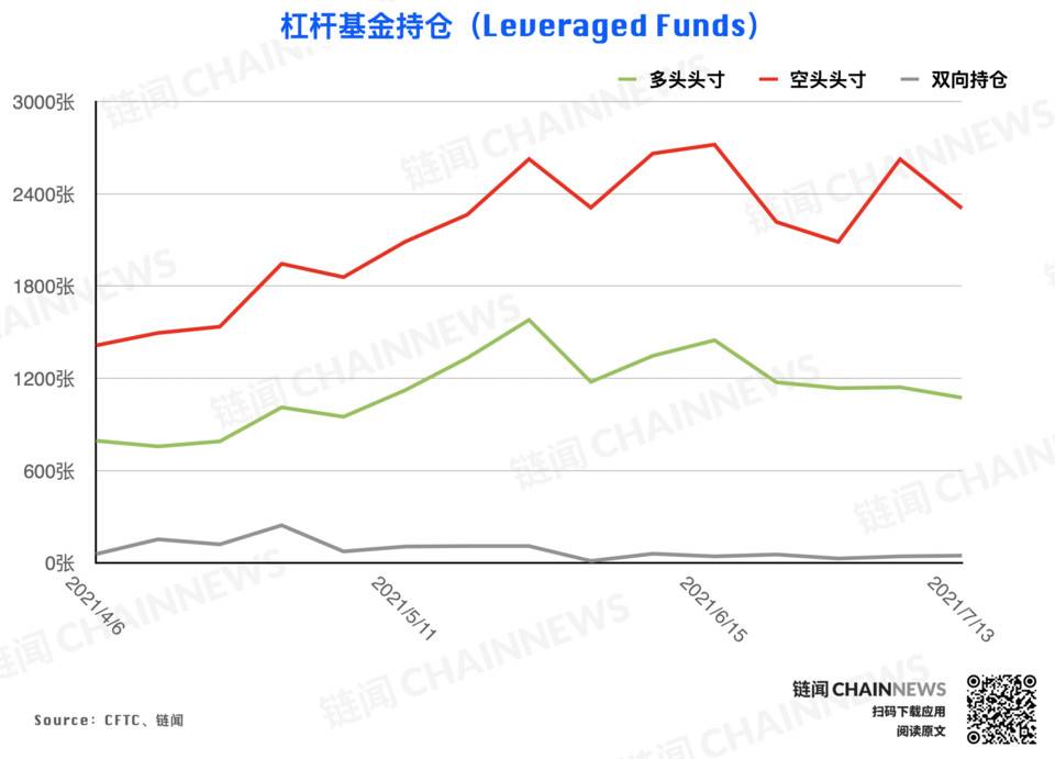 弱势行情激发争议，机构执着「抄底」散户顺势追空 | CFTC COT 加密货币持仓周报