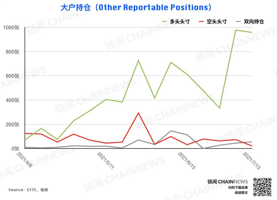 弱势行情激发争议，机构执着「抄底」散户顺势追空 | CFTC COT 加密货币持仓周报