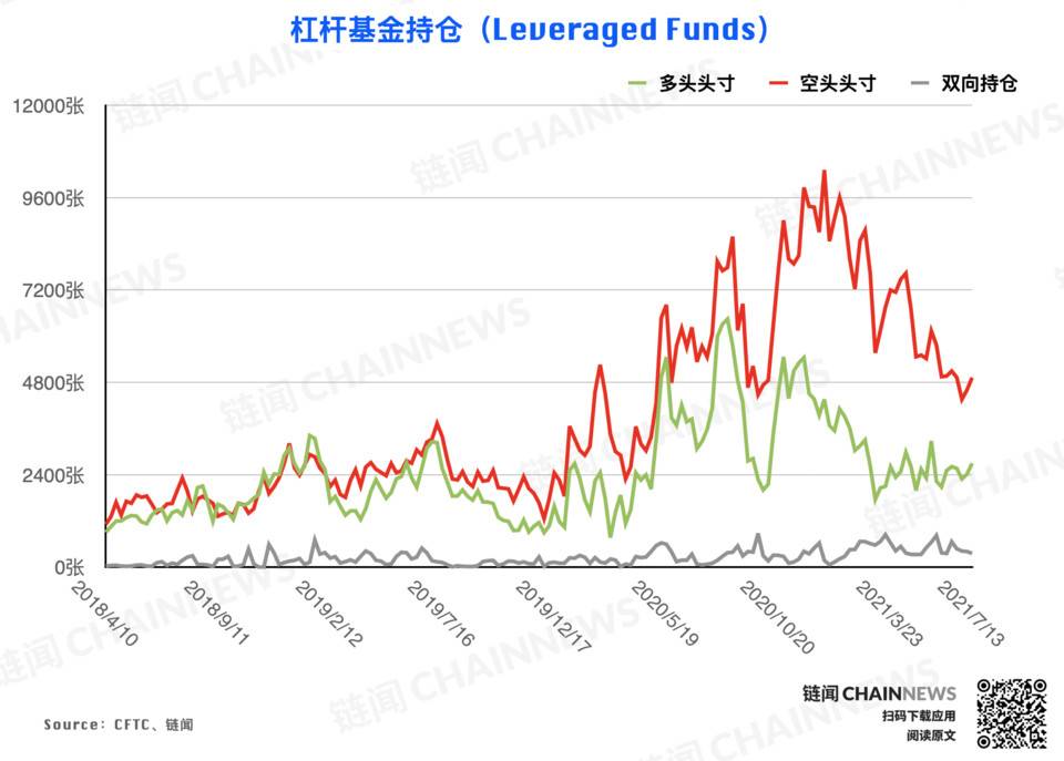 弱势行情激发争议，机构执着「抄底」散户顺势追空 | CFTC COT 加密货币持仓周报