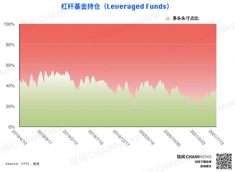 弱势行情激发争议，机构执着「抄底」散户顺势追空 | CFTC COT 加密货币持仓周报