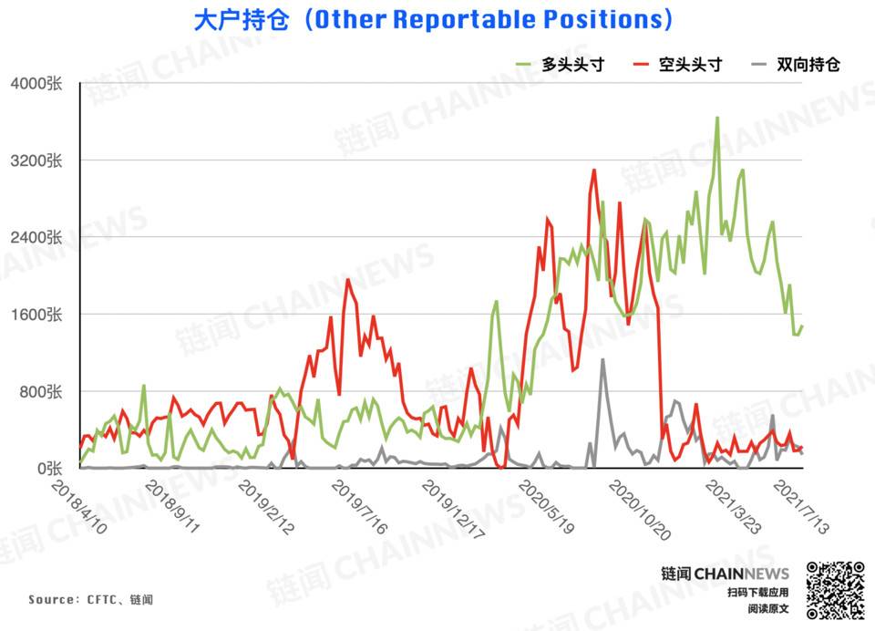 弱势行情激发争议，机构执着「抄底」散户顺势追空 | CFTC COT 加密货币持仓周报