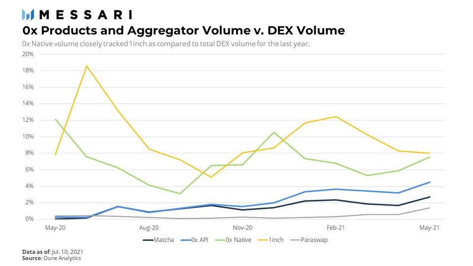 Messari：0x 协议如何聚合 Layer 2 和 Layer 1 的分散流动性？