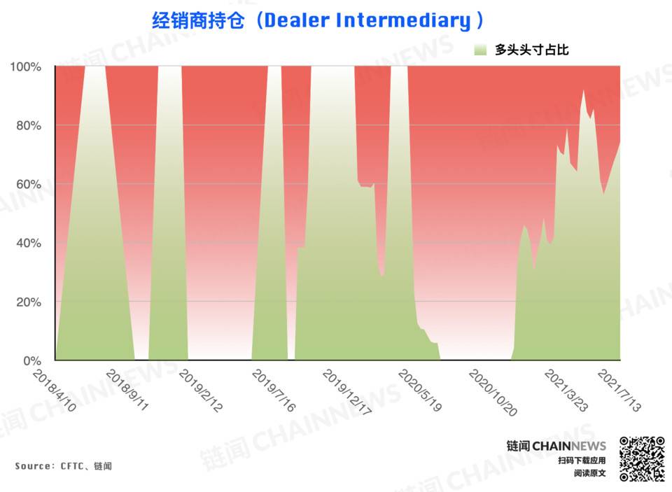 弱势行情激发争议，机构执着「抄底」散户顺势追空 | CFTC COT 加密货币持仓周报