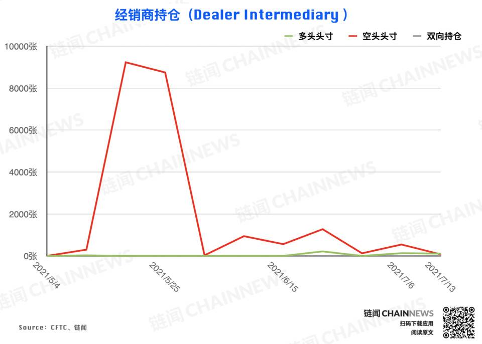 弱势行情激发争议，机构执着「抄底」散户顺势追空 | CFTC COT 加密货币持仓周报