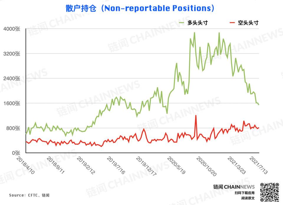 弱势行情激发争议，机构执着「抄底」散户顺势追空 | CFTC COT 加密货币持仓周报