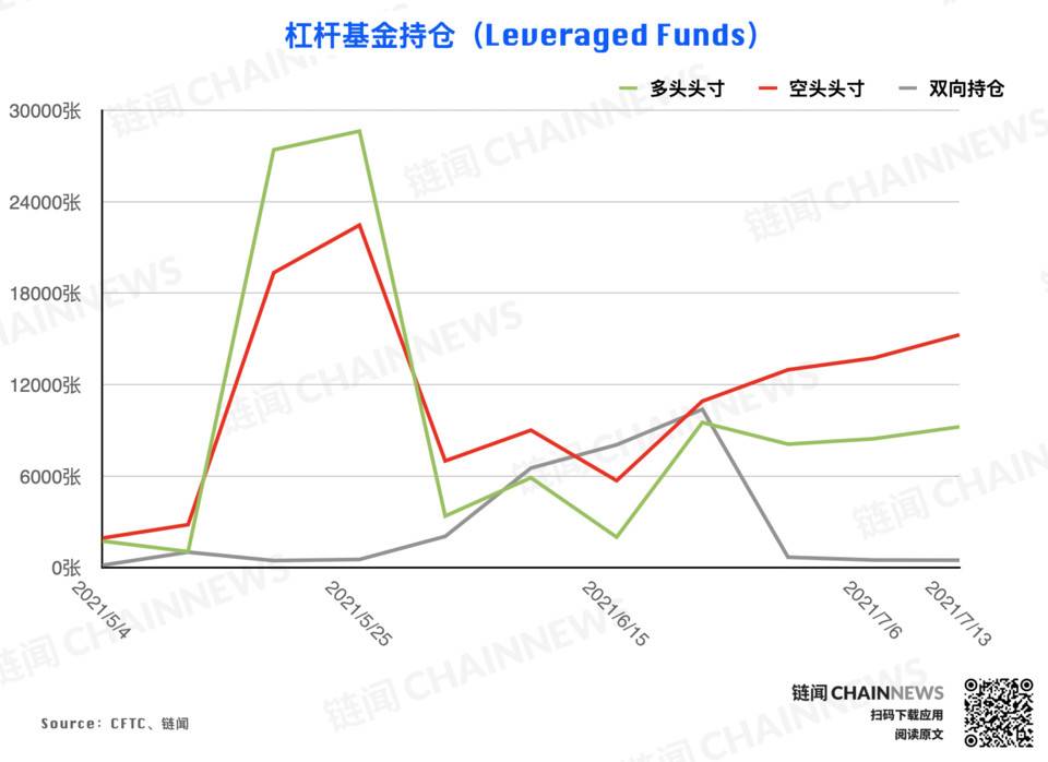 弱势行情激发争议，机构执着「抄底」散户顺势追空 | CFTC COT 加密货币持仓周报