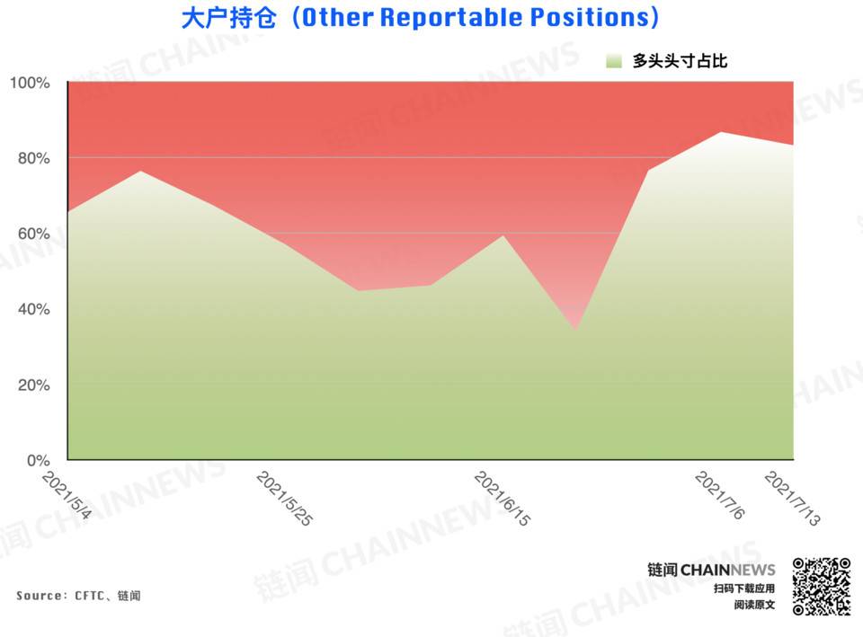 弱势行情激发争议，机构执着「抄底」散户顺势追空 | CFTC COT 加密货币持仓周报