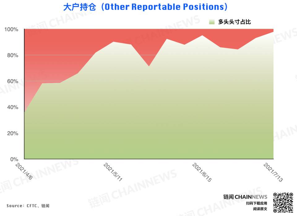 弱势行情激发争议，机构执着「抄底」散户顺势追空 | CFTC COT 加密货币持仓周报