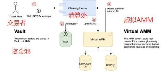 头等仓：全面分析 Perpetual Protocol 产品方案与运营机制