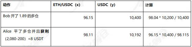 头等仓：全面分析 Perpetual Protocol 产品方案与运营机制