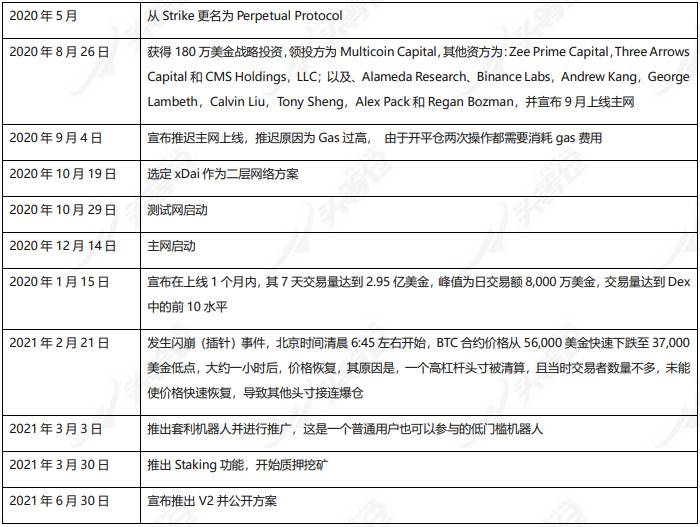 头等仓：全面分析 Perpetual Protocol 产品方案与运营机制