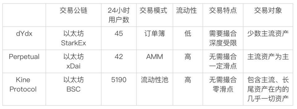 去中心化衍生品成 DeFi 蓝海，Kine Protocol 如何差异化竞争？