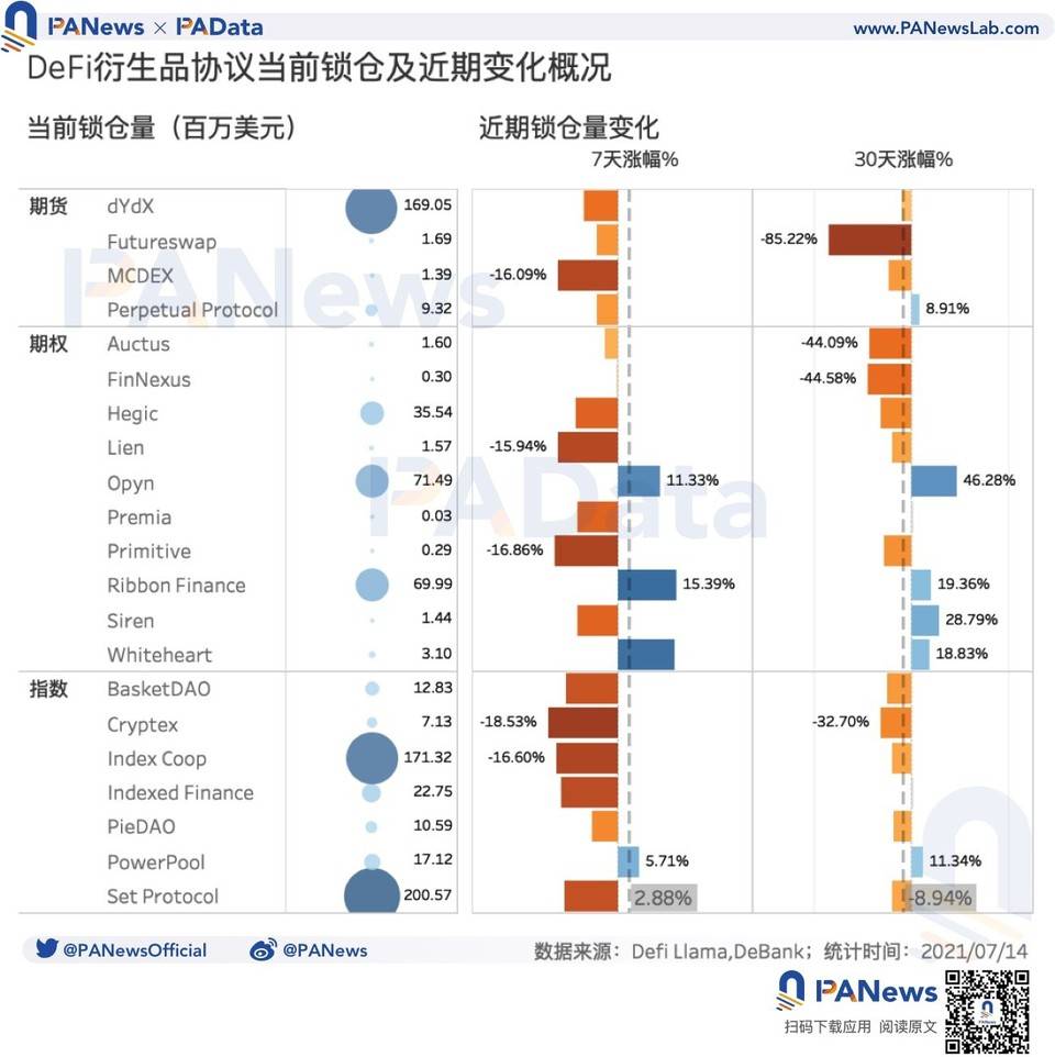 图解 DeFi 衍生品发展：产品形态不断丰富，日交易量仅 5.8 亿美元