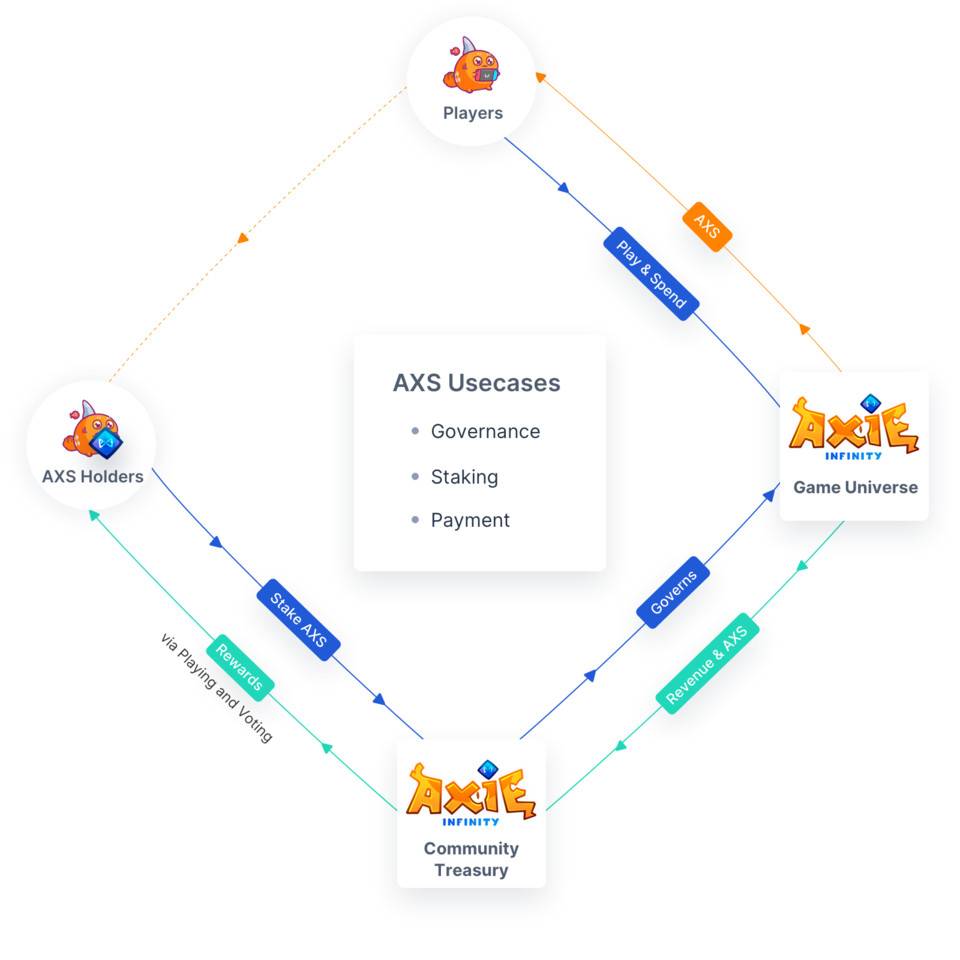 热门链游 Axie Infinity 的正确打开方式：如何从玩到赚？如何提供流动性？