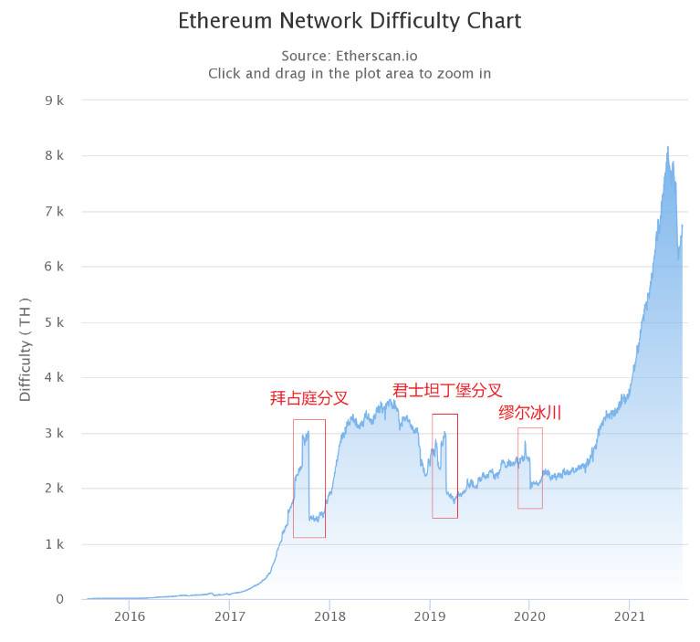 HashKey 崔晨：解读以太坊伦敦升级 EIP 及潜在影响