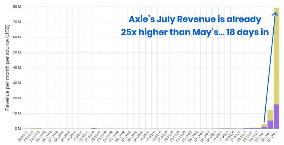 万字说透热门链游 Axie Infinity：「边玩边赚」模式背后的无限可能性