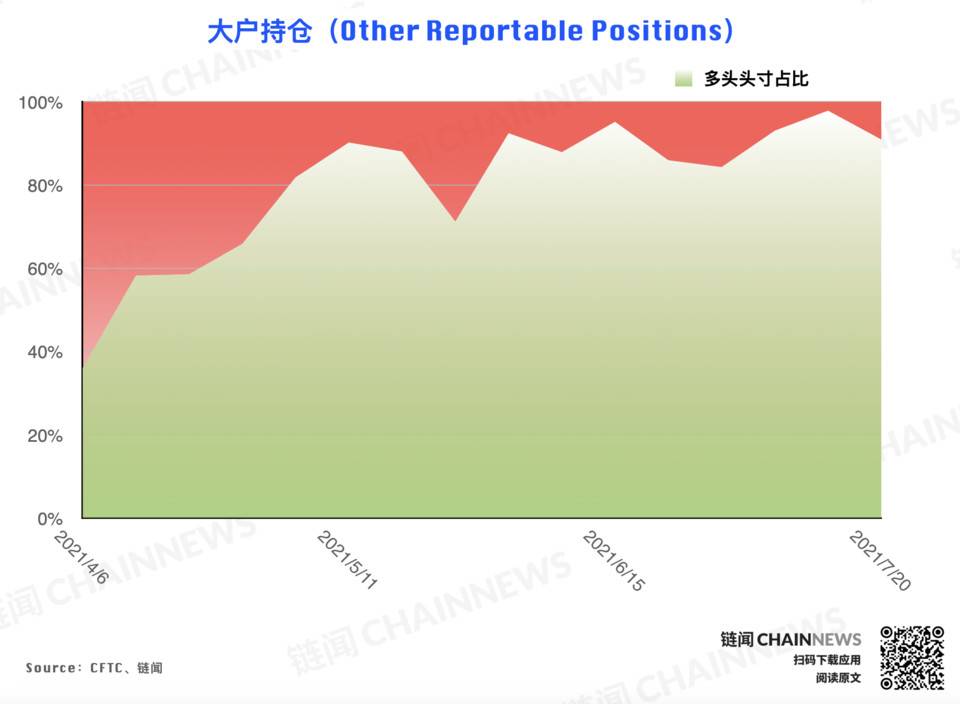 | CFTC COT 加密货币持仓周报