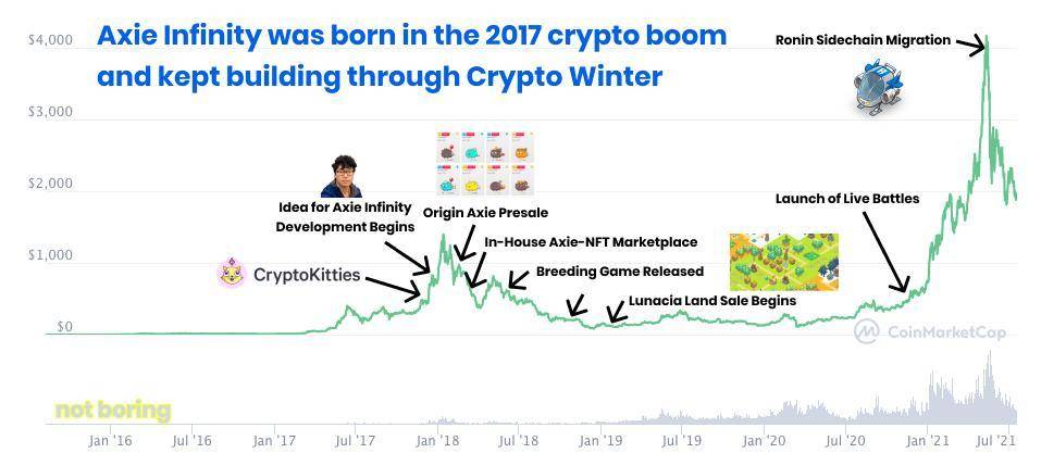 万字说透热门链游 Axie Infinity：「边玩边赚」模式背后的无限可能性