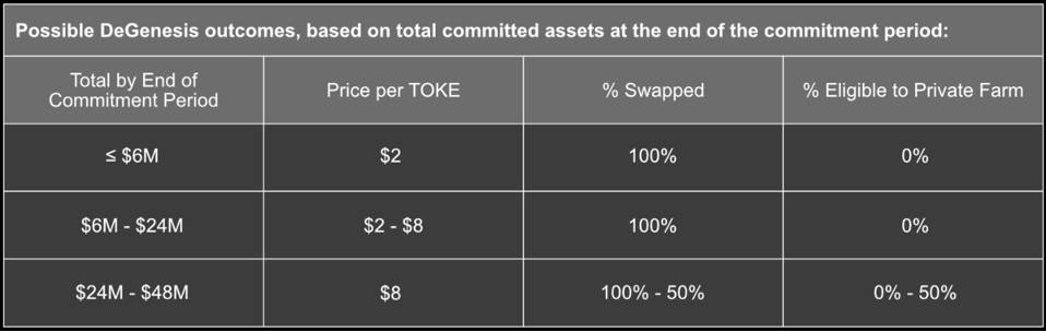 详解 DeFi 流动性协议 Tokemak 代币模型与创世代币分发