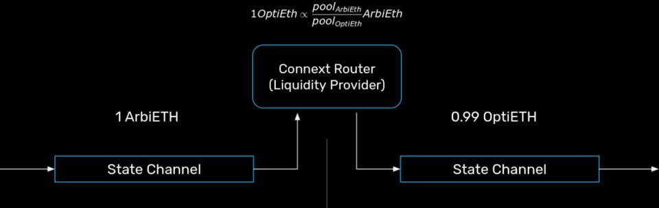 一文读懂 L2 互操作性方案设计：StarkEx、Loopring、Hermez 与 Connext