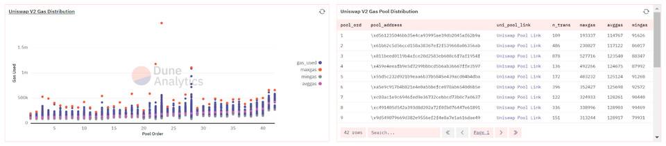 Balancer、Curve 和 Uniswap 的 Gas 消耗对比，DeFi 用户如何节省交易成本？