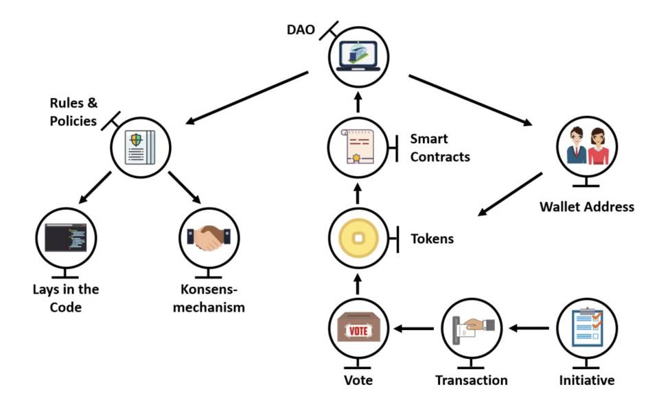 简析 DAO 治理特性及国内 DAO 项目发展