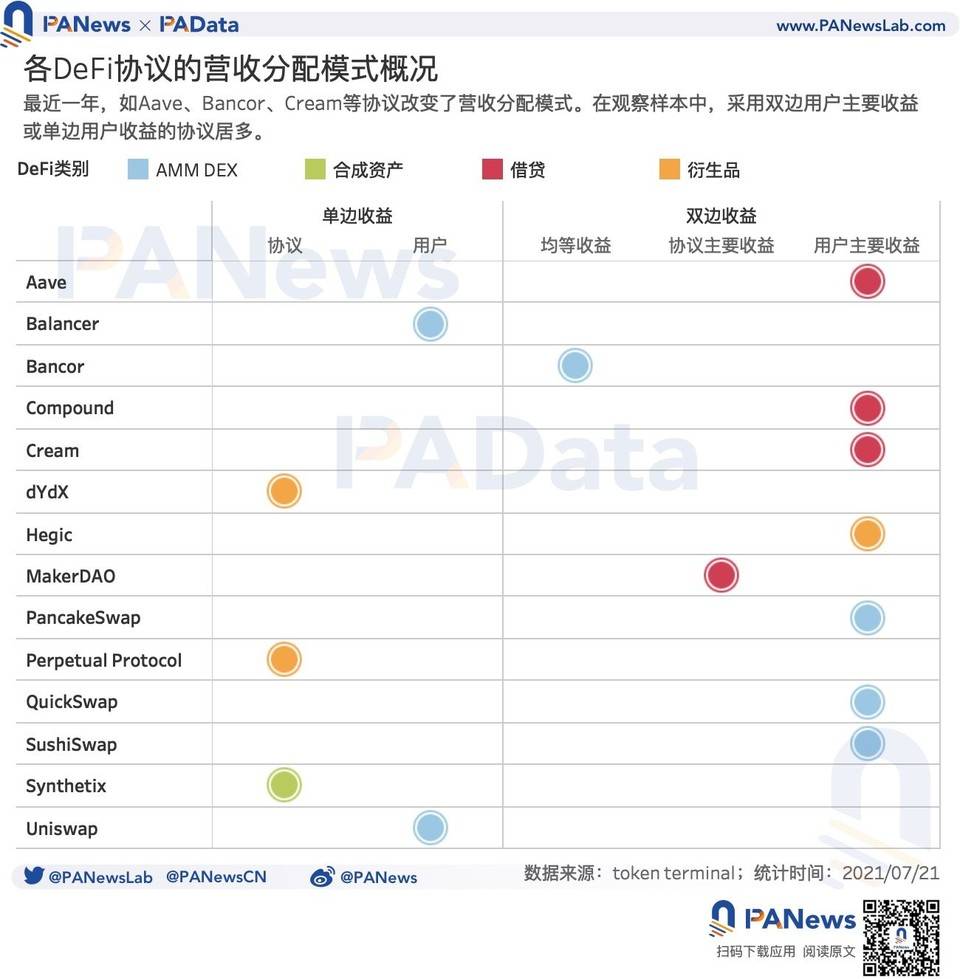 DeFi 扩张路上究竟谁是赢家？数据解析主要 DeFi 协议营收概况