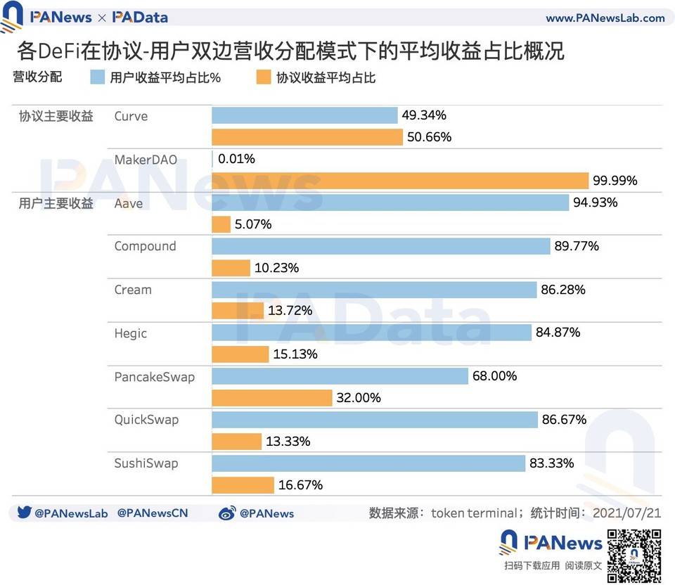 DeFi 扩张路上究竟谁是赢家？数据解析主要 DeFi 协议营收概况