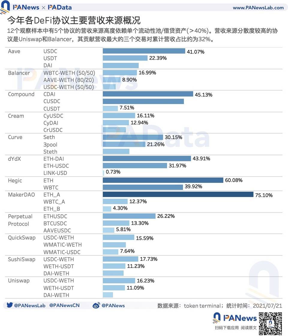 DeFi 扩张路上究竟谁是赢家？数据解析主要 DeFi 协议营收概况