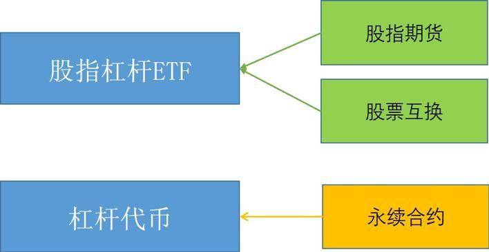 解析加密货币衍生品中的 ETF 和杠杆代币