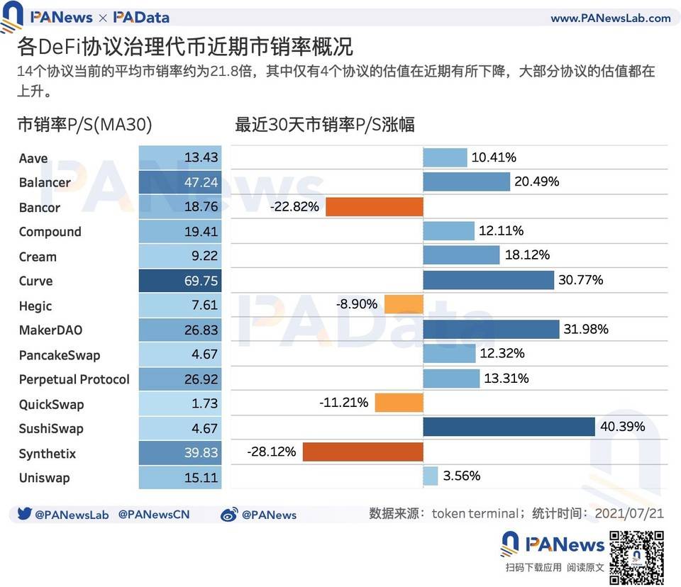 DeFi 扩张路上究竟谁是赢家？数据解析主要 DeFi 协议营收概况