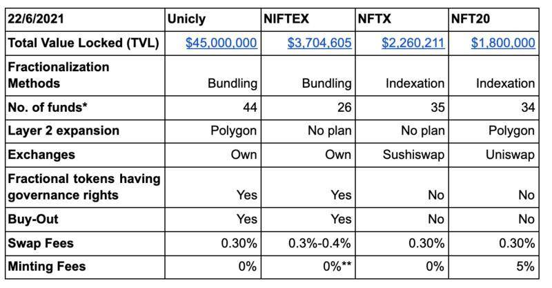 一文读懂 NFT 碎片化实践：Unicly、Niftex、NFTX 与 NFT20