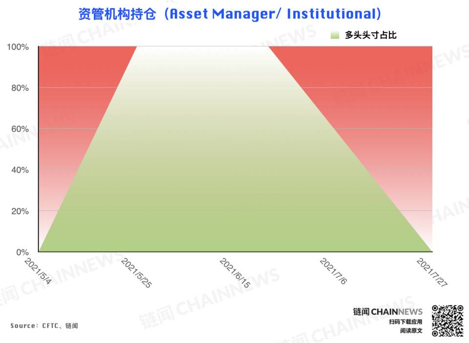 多空分歧激化，大型机构唱衰反弹前景 | CFTC COT 加密货币持仓周报