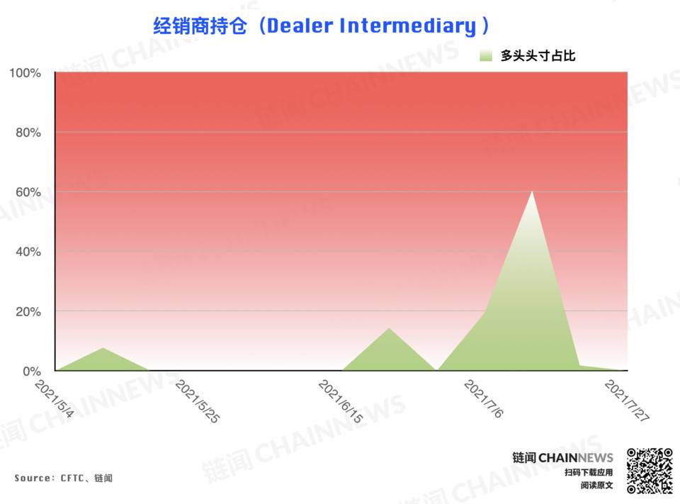 多空分歧激化，大型机构唱衰反弹前景 | CFTC COT 加密货币持仓周报