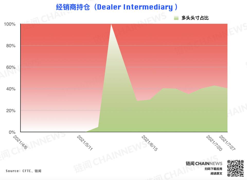 多空分歧激化，大型机构唱衰反弹前景 | CFTC COT 加密货币持仓周报